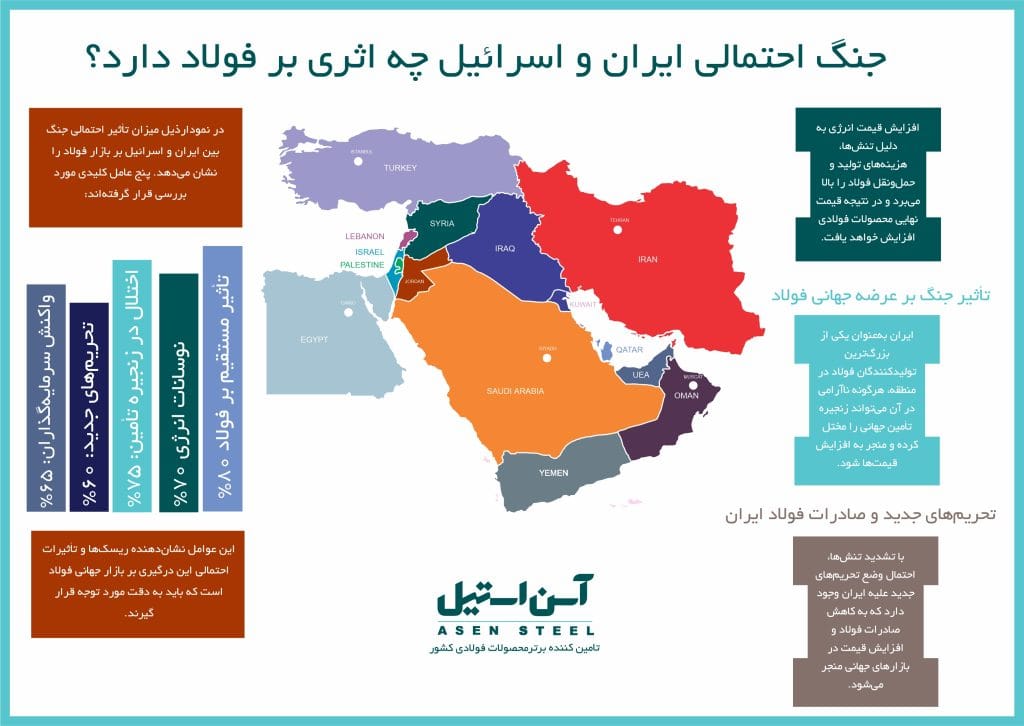  تأثیر جنگ احتمالی بین ایران و اسرائیل بر بازار فولاد جنگ احتمالی بین ایران و اسرائیل